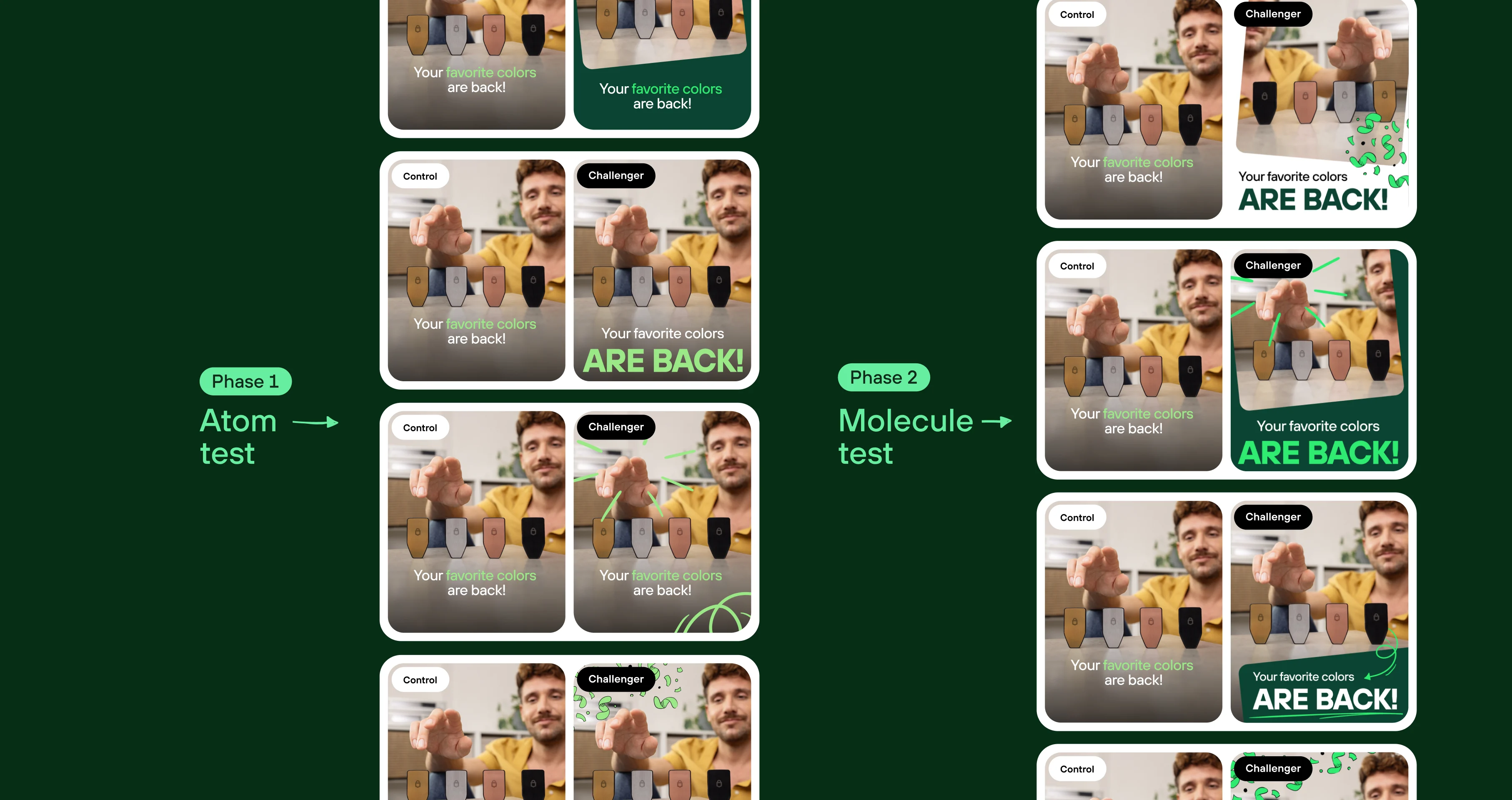 The A/B test grid — Phase 1 atom test and Phase 2 molecule test of ad variants run on Meta.